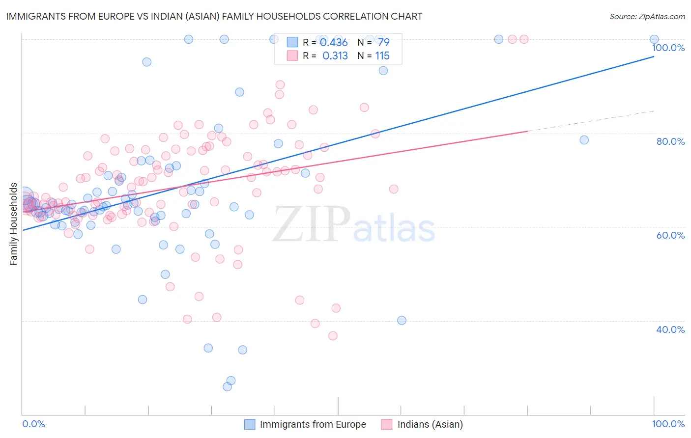 Immigrants from Europe vs Indian (Asian) Family Households