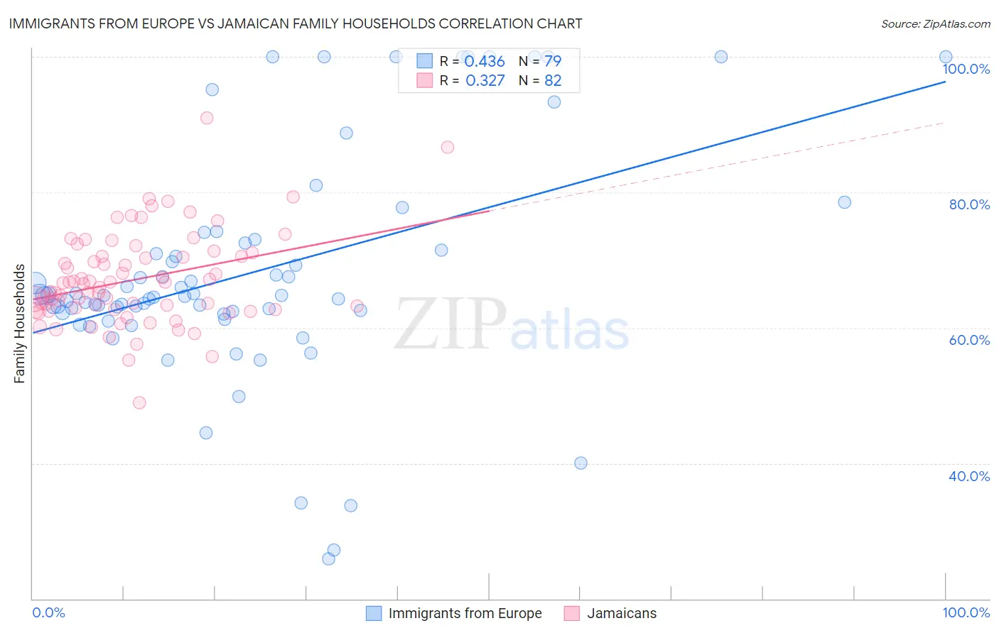 Immigrants from Europe vs Jamaican Family Households