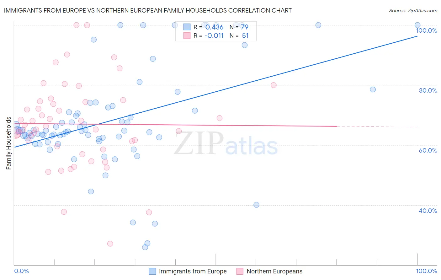 Immigrants from Europe vs Northern European Family Households