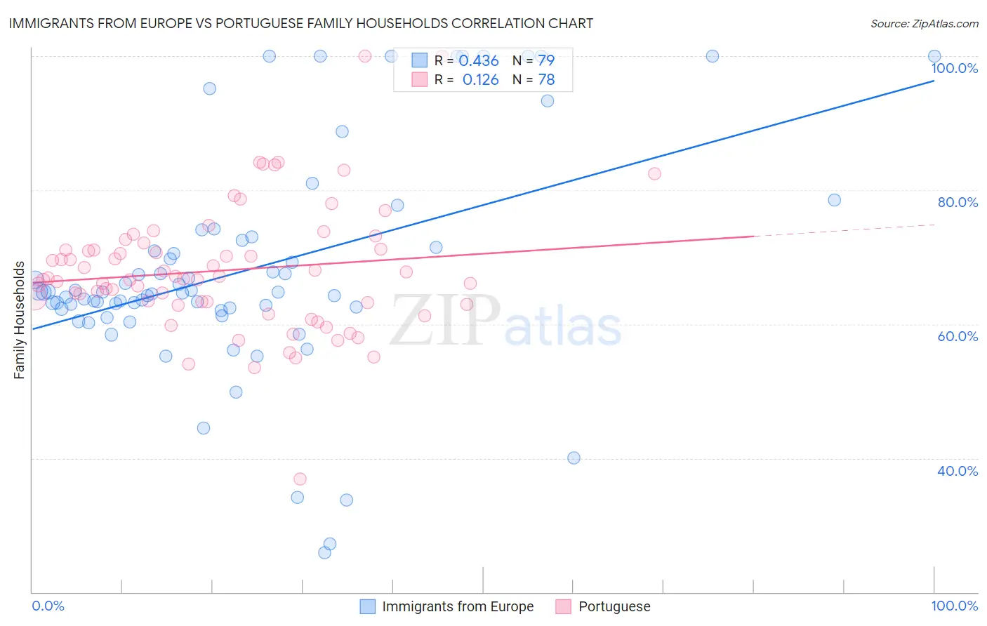 Immigrants from Europe vs Portuguese Family Households