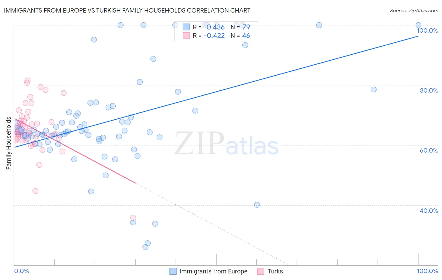 Immigrants from Europe vs Turkish Family Households