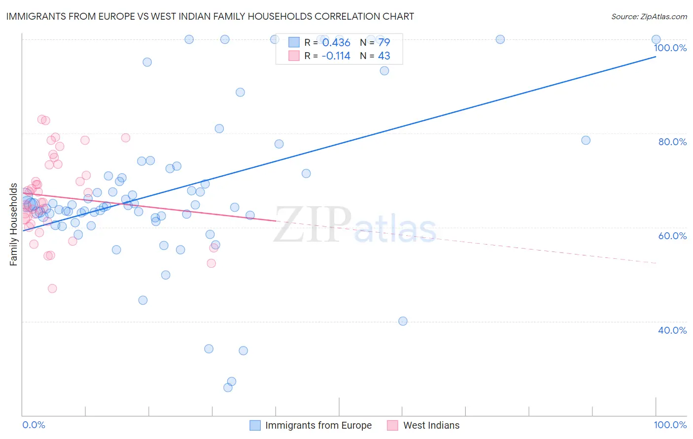 Immigrants from Europe vs West Indian Family Households