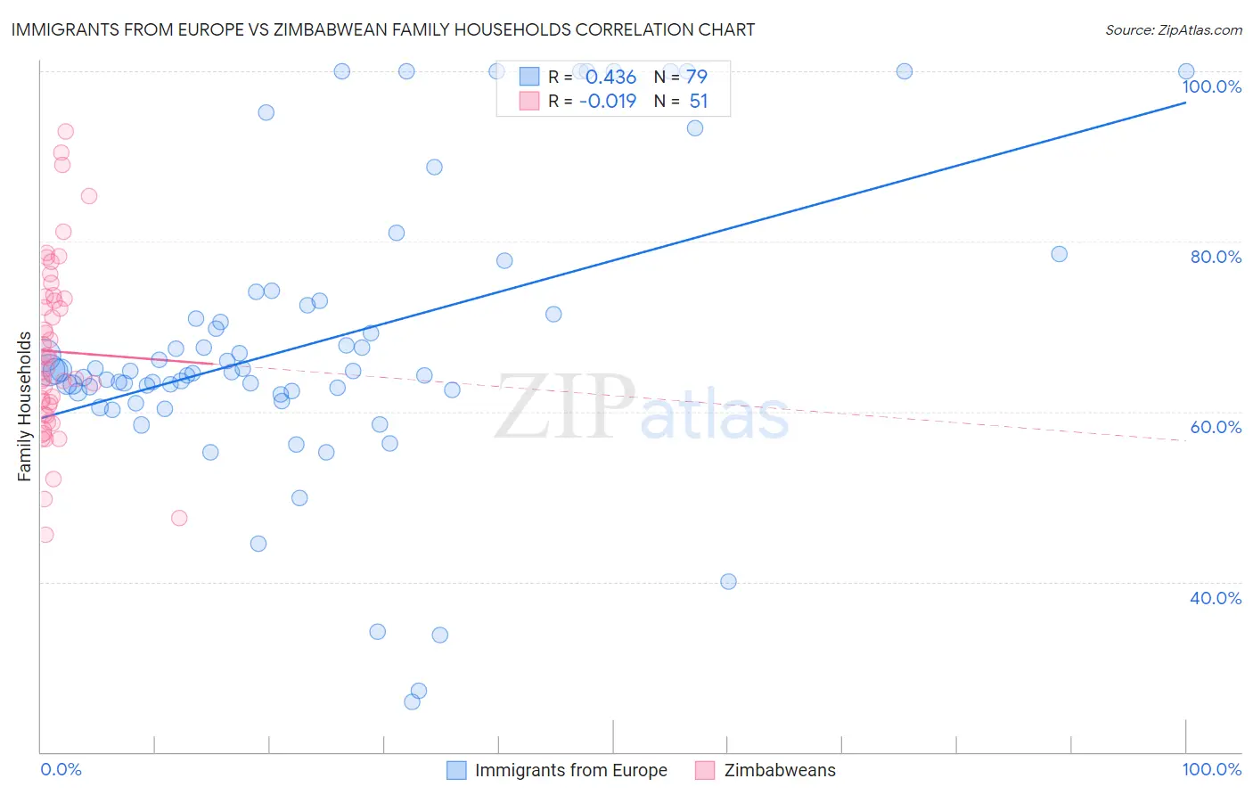 Immigrants from Europe vs Zimbabwean Family Households