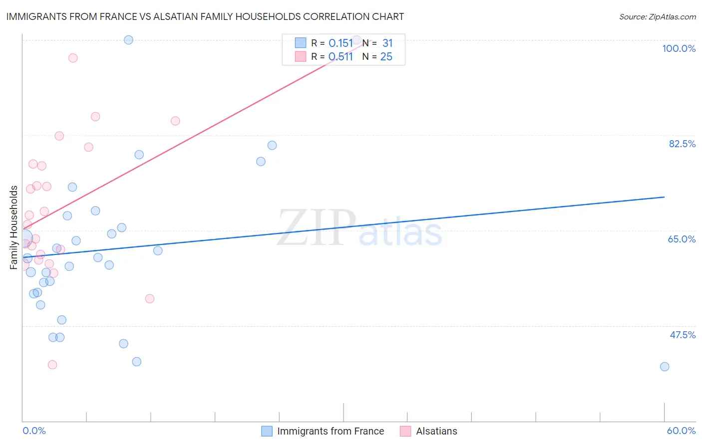 Immigrants from France vs Alsatian Family Households