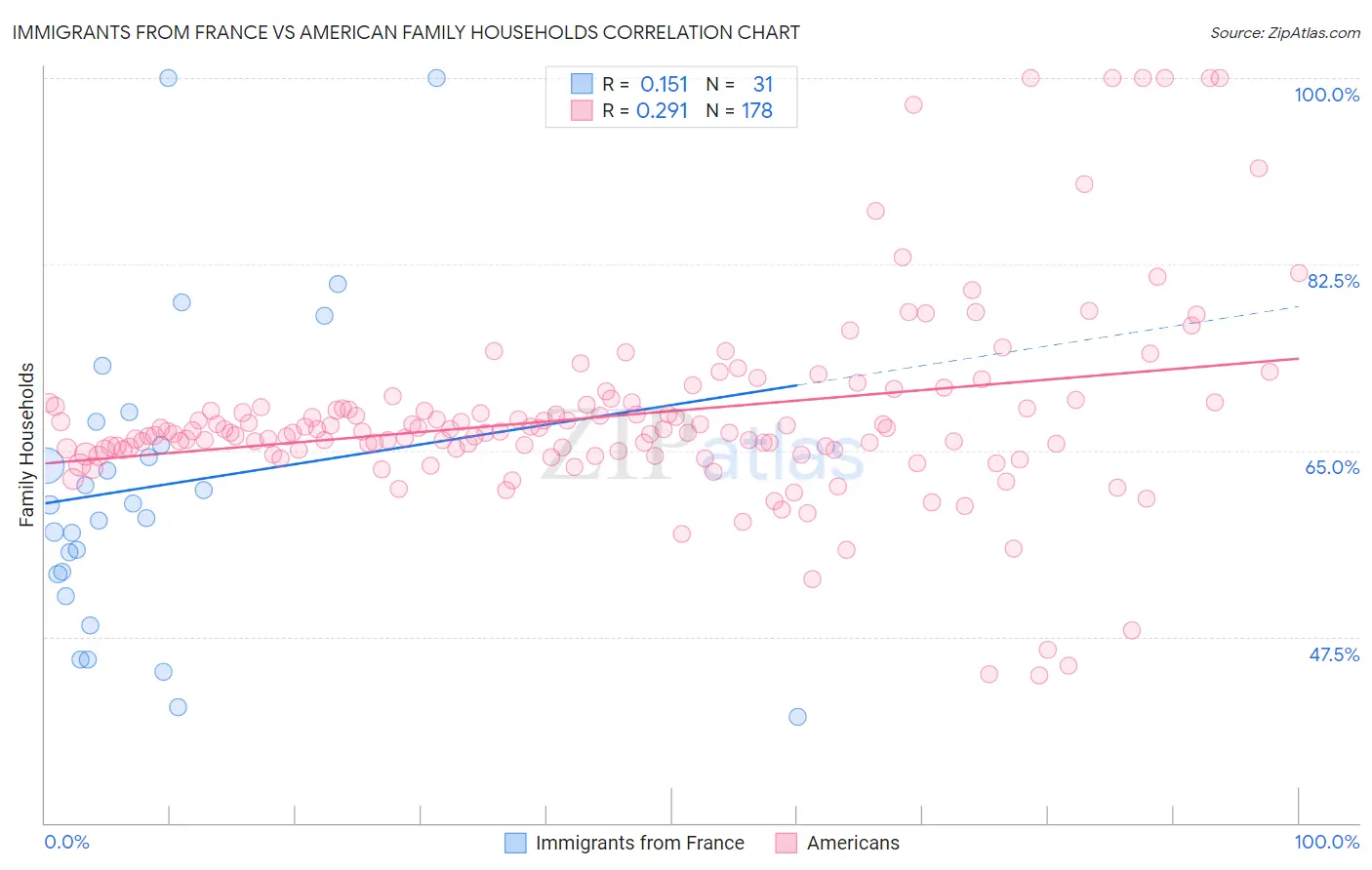 Immigrants from France vs American Family Households