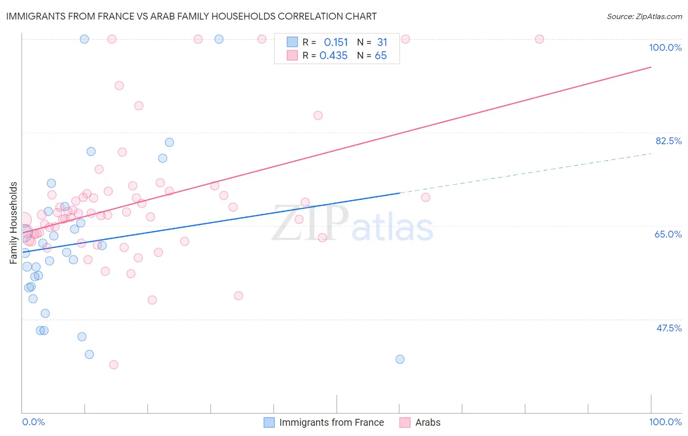 Immigrants from France vs Arab Family Households