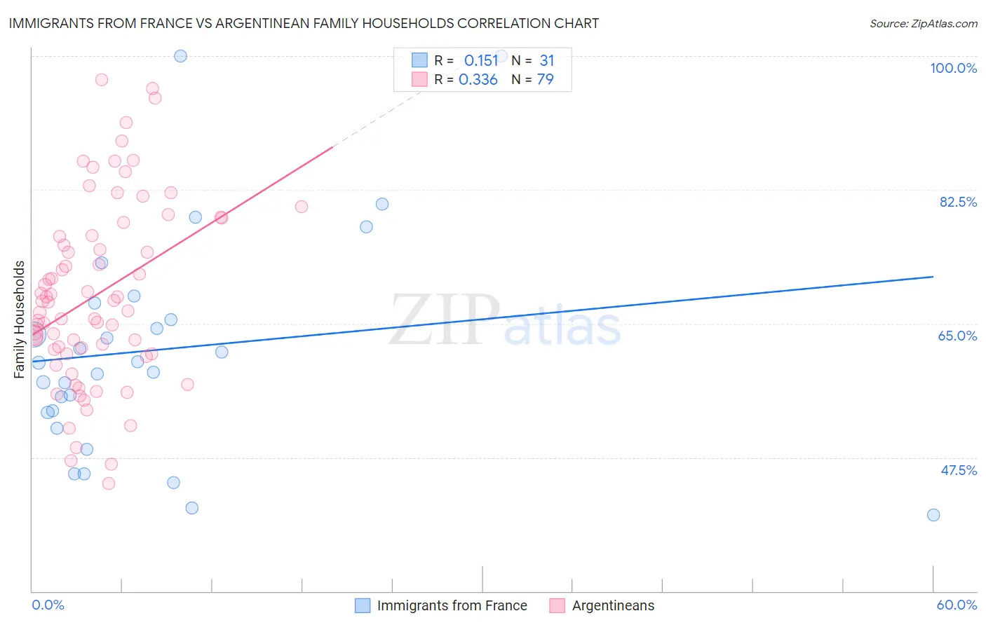 Immigrants from France vs Argentinean Family Households