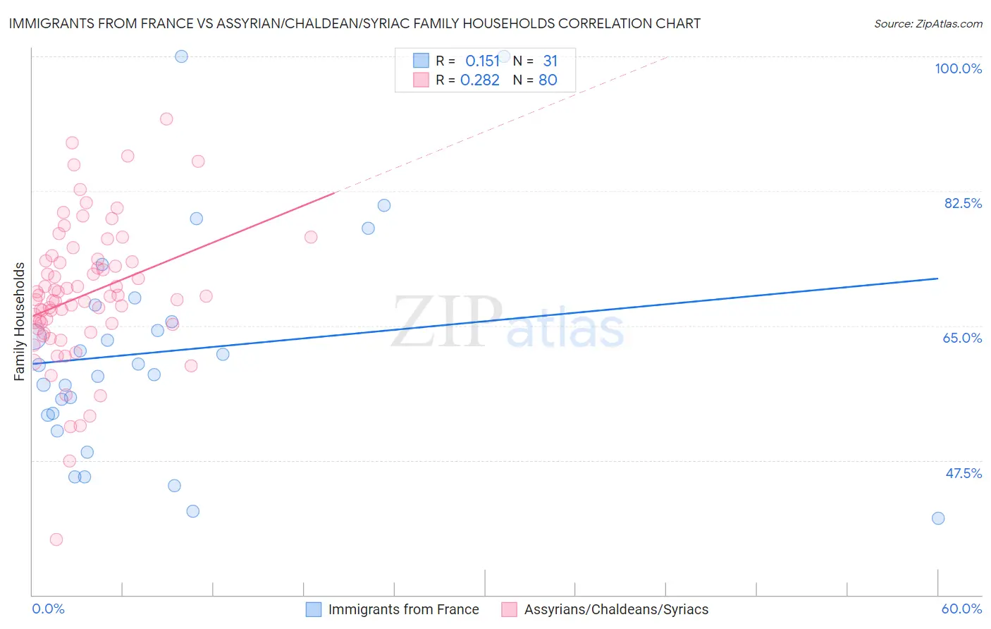 Immigrants from France vs Assyrian/Chaldean/Syriac Family Households