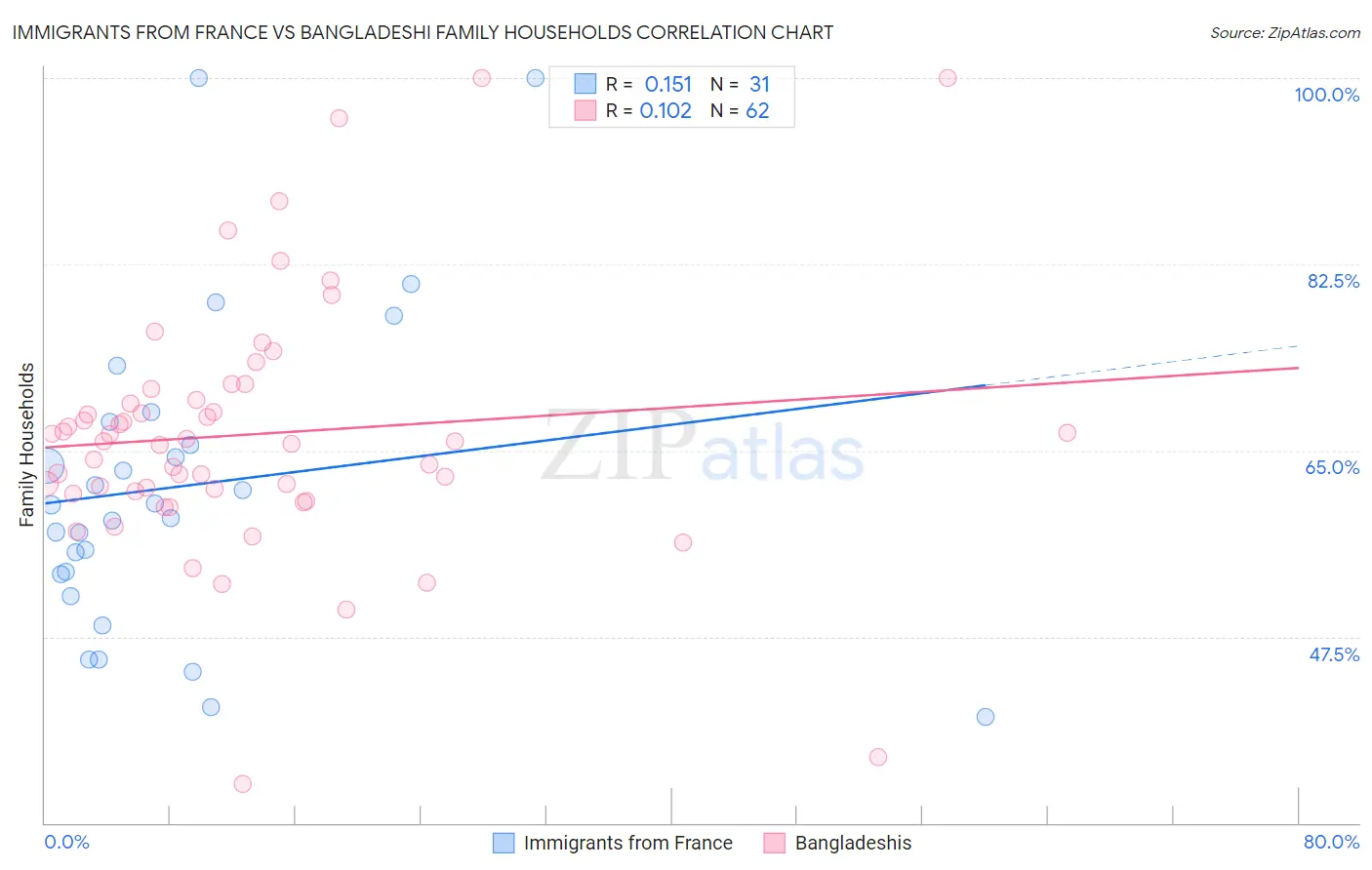 Immigrants from France vs Bangladeshi Family Households