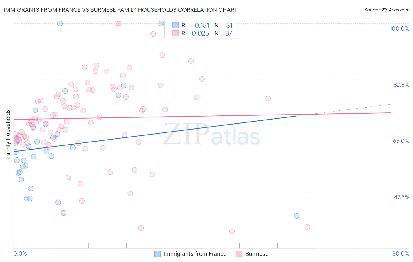 Immigrants from France vs Burmese Family Households