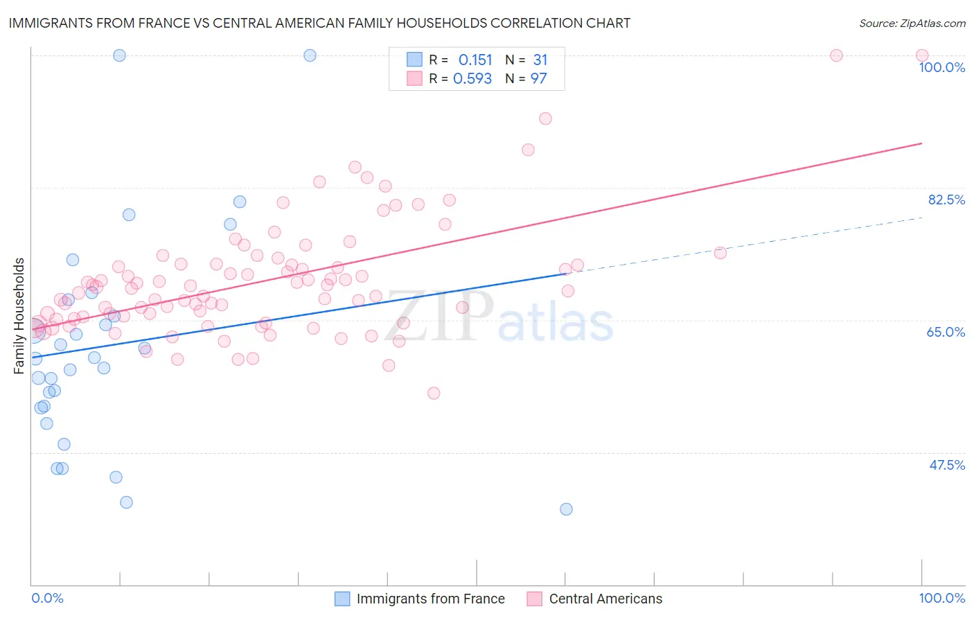 Immigrants from France vs Central American Family Households