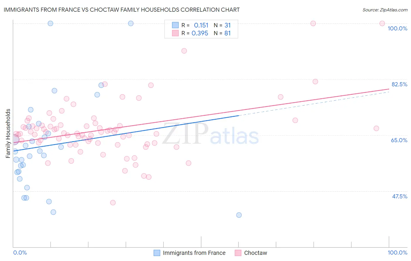 Immigrants from France vs Choctaw Family Households