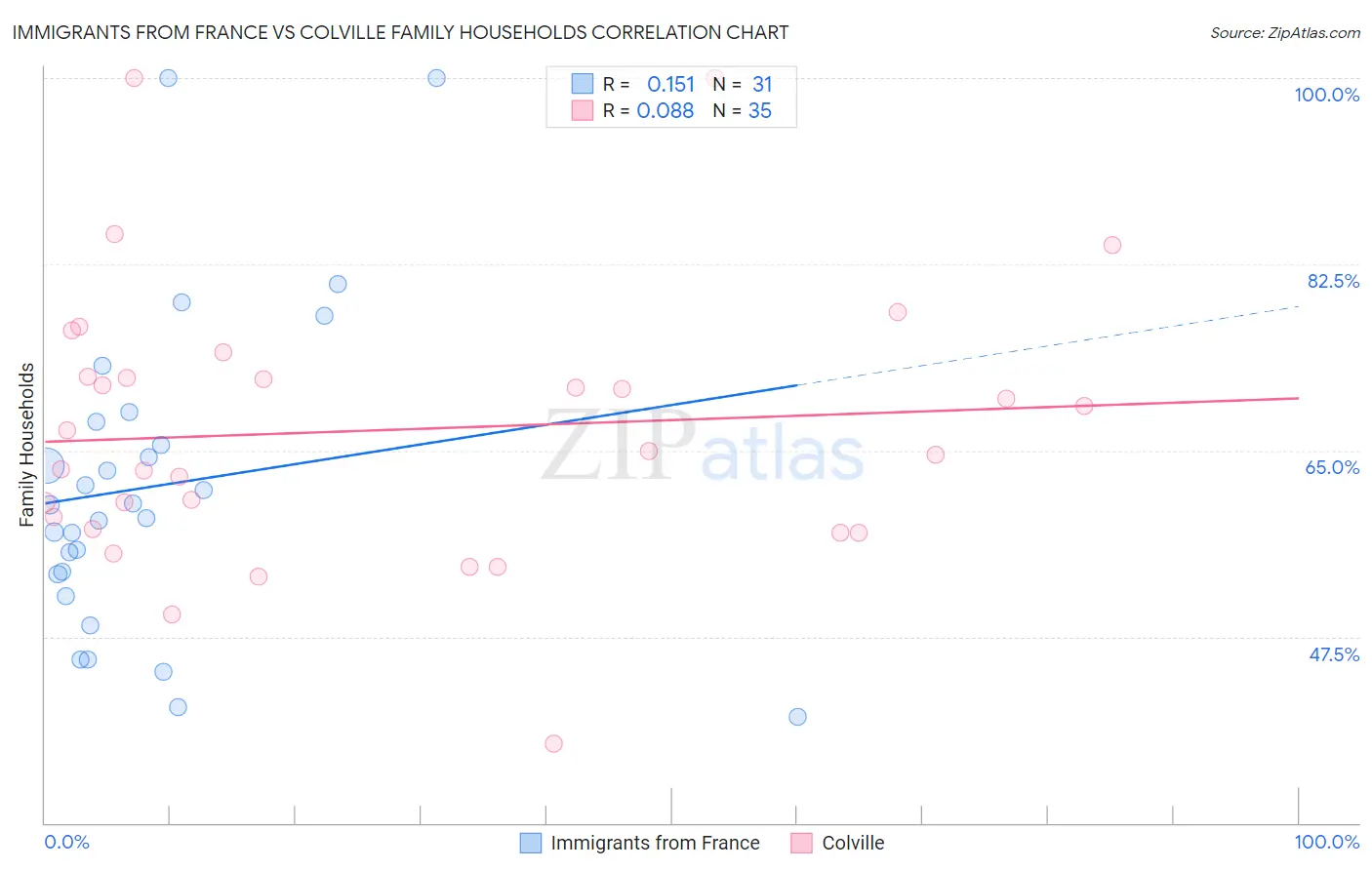 Immigrants from France vs Colville Family Households