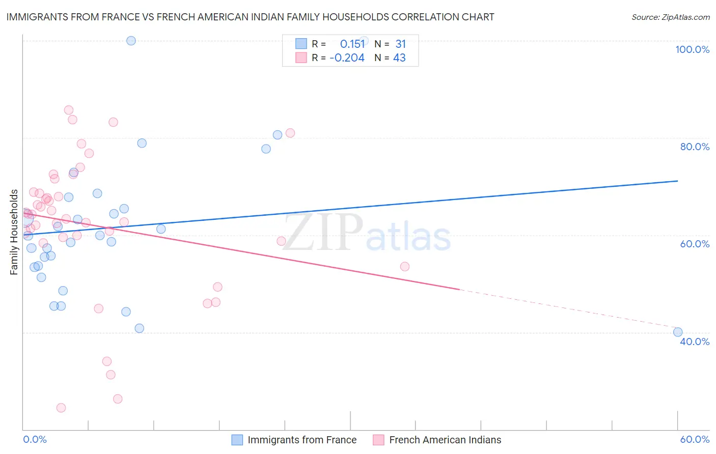 Immigrants from France vs French American Indian Family Households