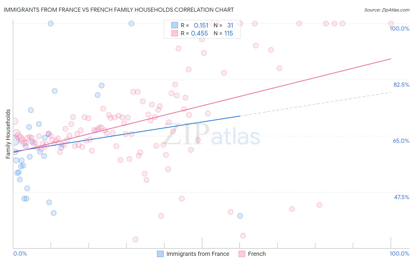 Immigrants from France vs French Family Households