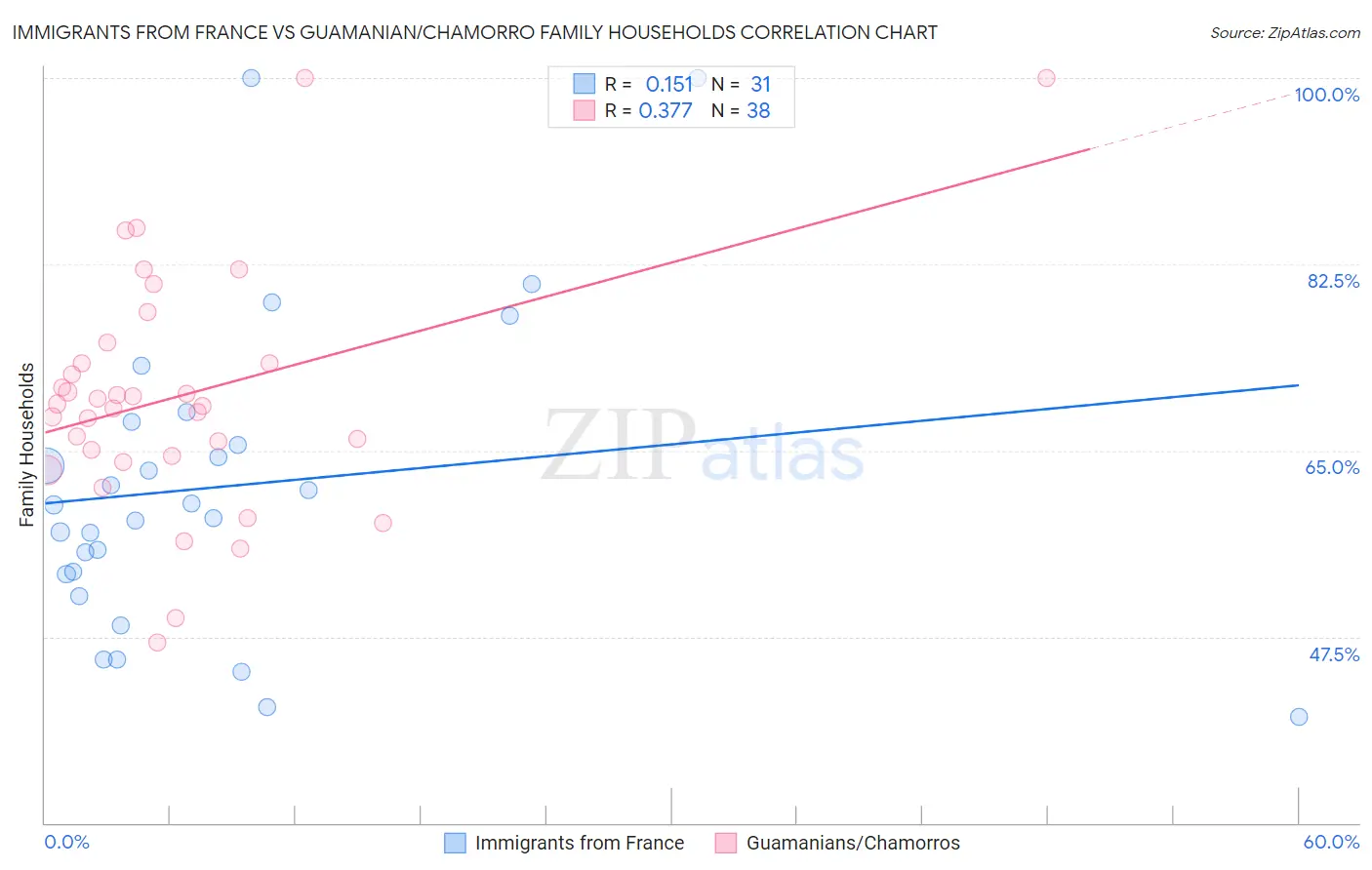 Immigrants from France vs Guamanian/Chamorro Family Households