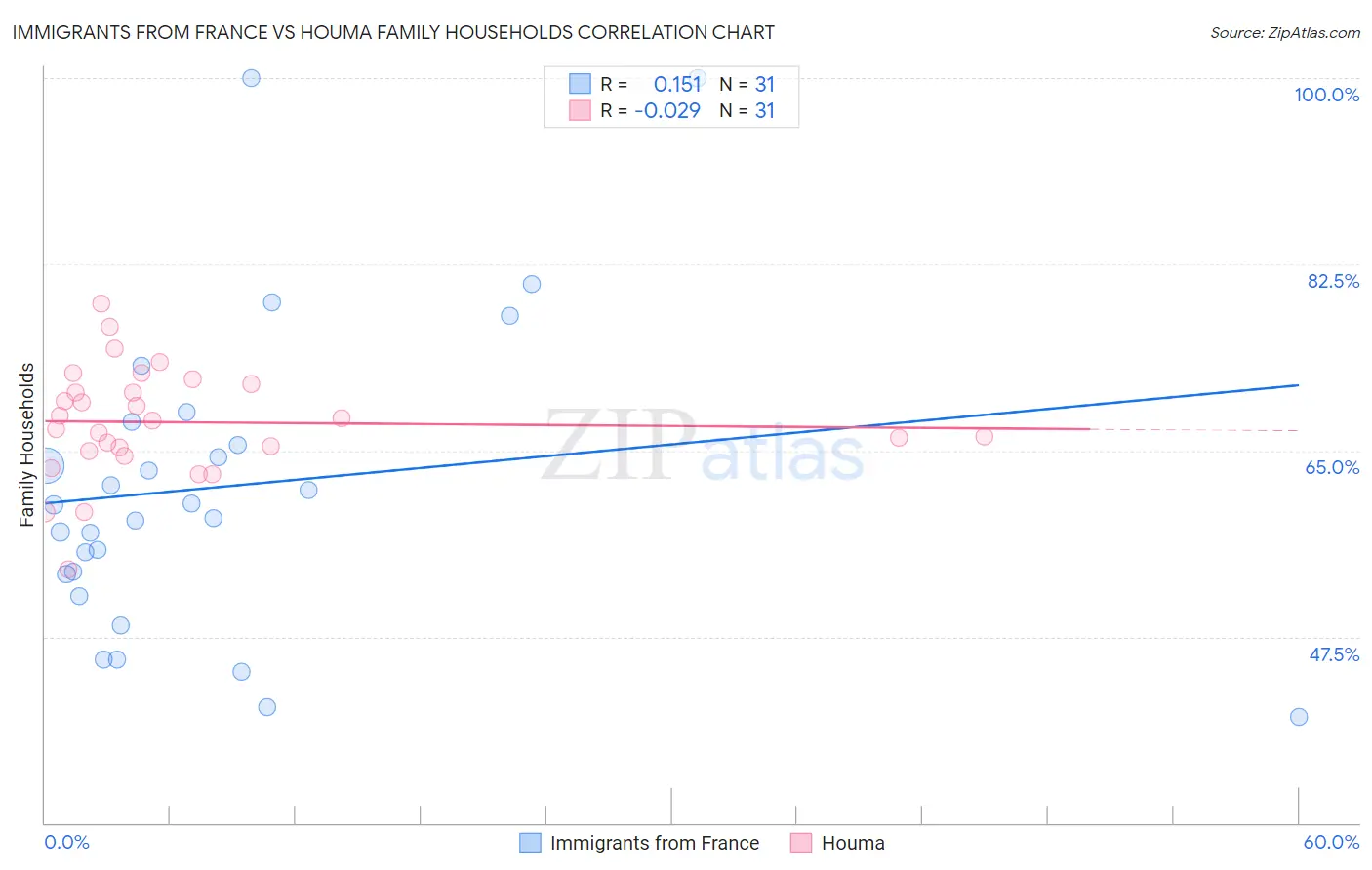 Immigrants from France vs Houma Family Households