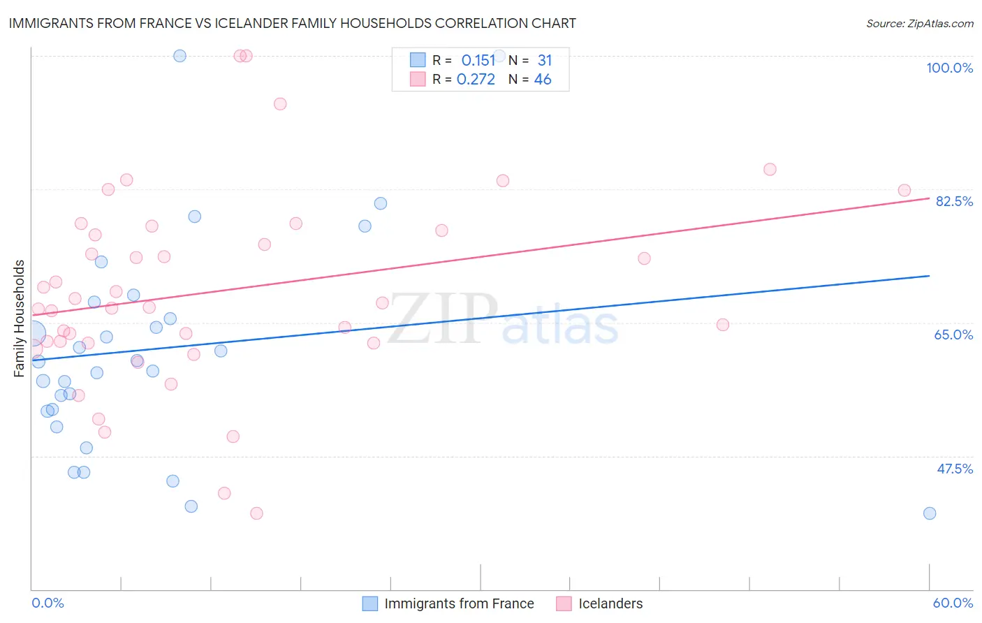 Immigrants from France vs Icelander Family Households