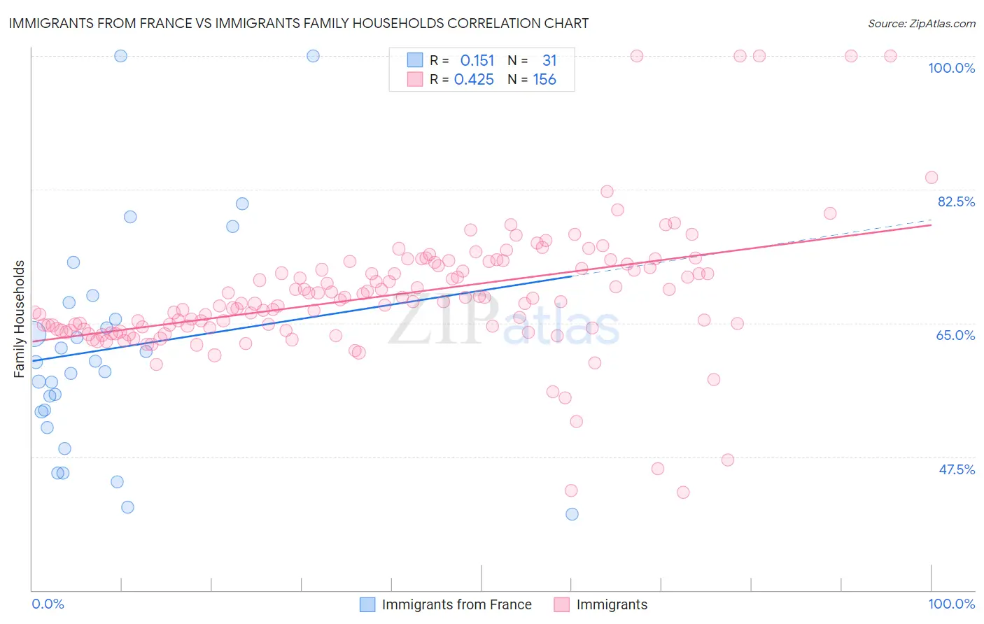 Immigrants from France vs Immigrants Family Households