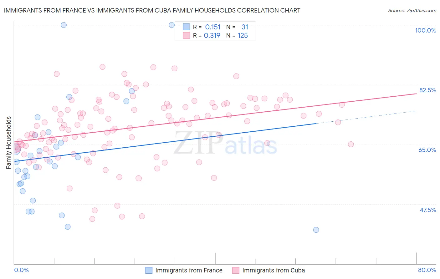 Immigrants from France vs Immigrants from Cuba Family Households