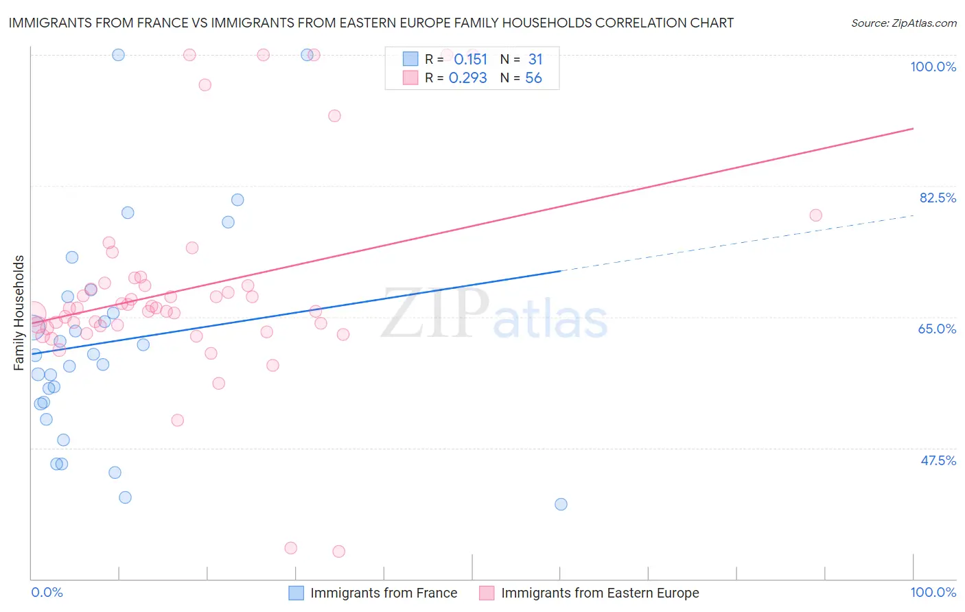 Immigrants from France vs Immigrants from Eastern Europe Family Households