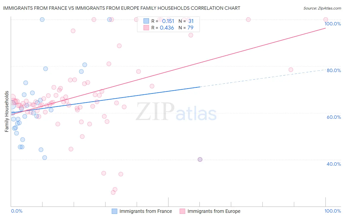 Immigrants from France vs Immigrants from Europe Family Households