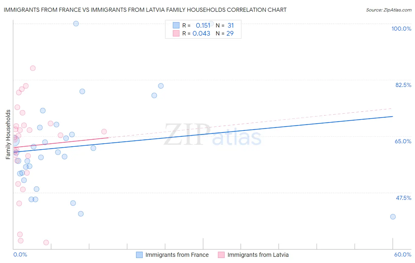 Immigrants from France vs Immigrants from Latvia Family Households