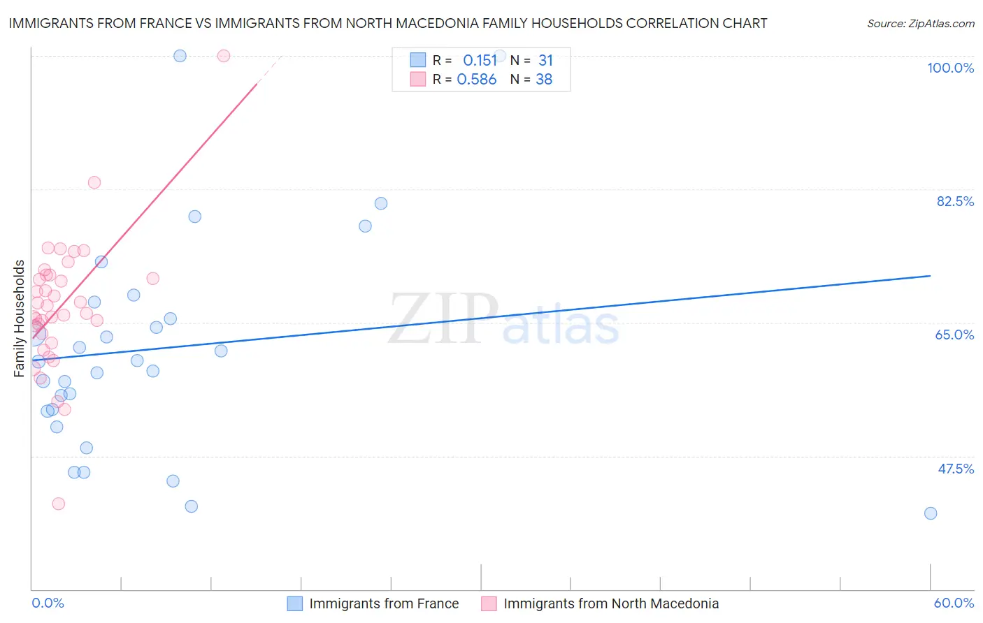 Immigrants from France vs Immigrants from North Macedonia Family Households