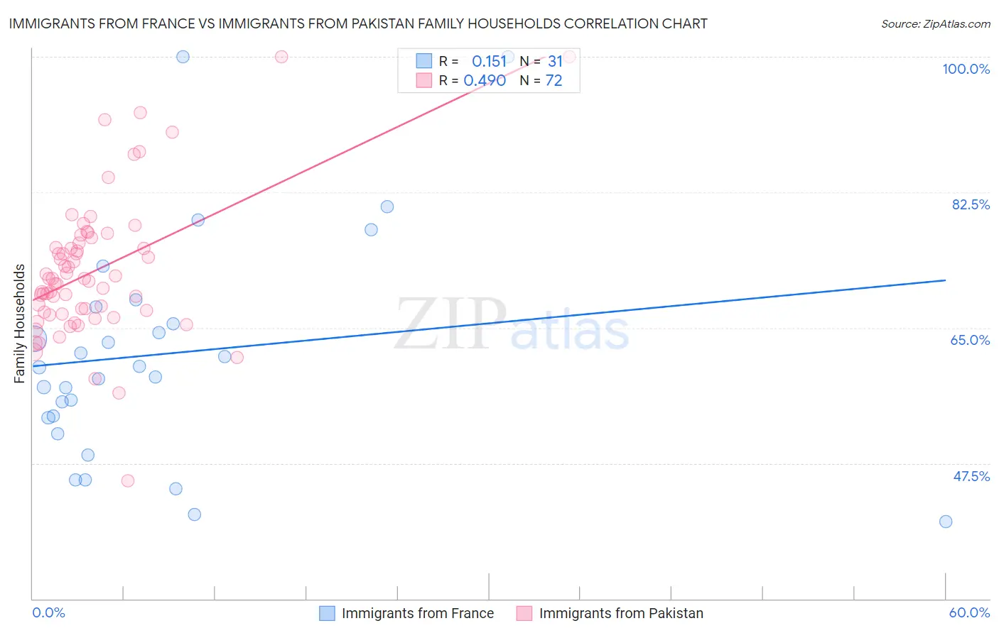 Immigrants from France vs Immigrants from Pakistan Family Households