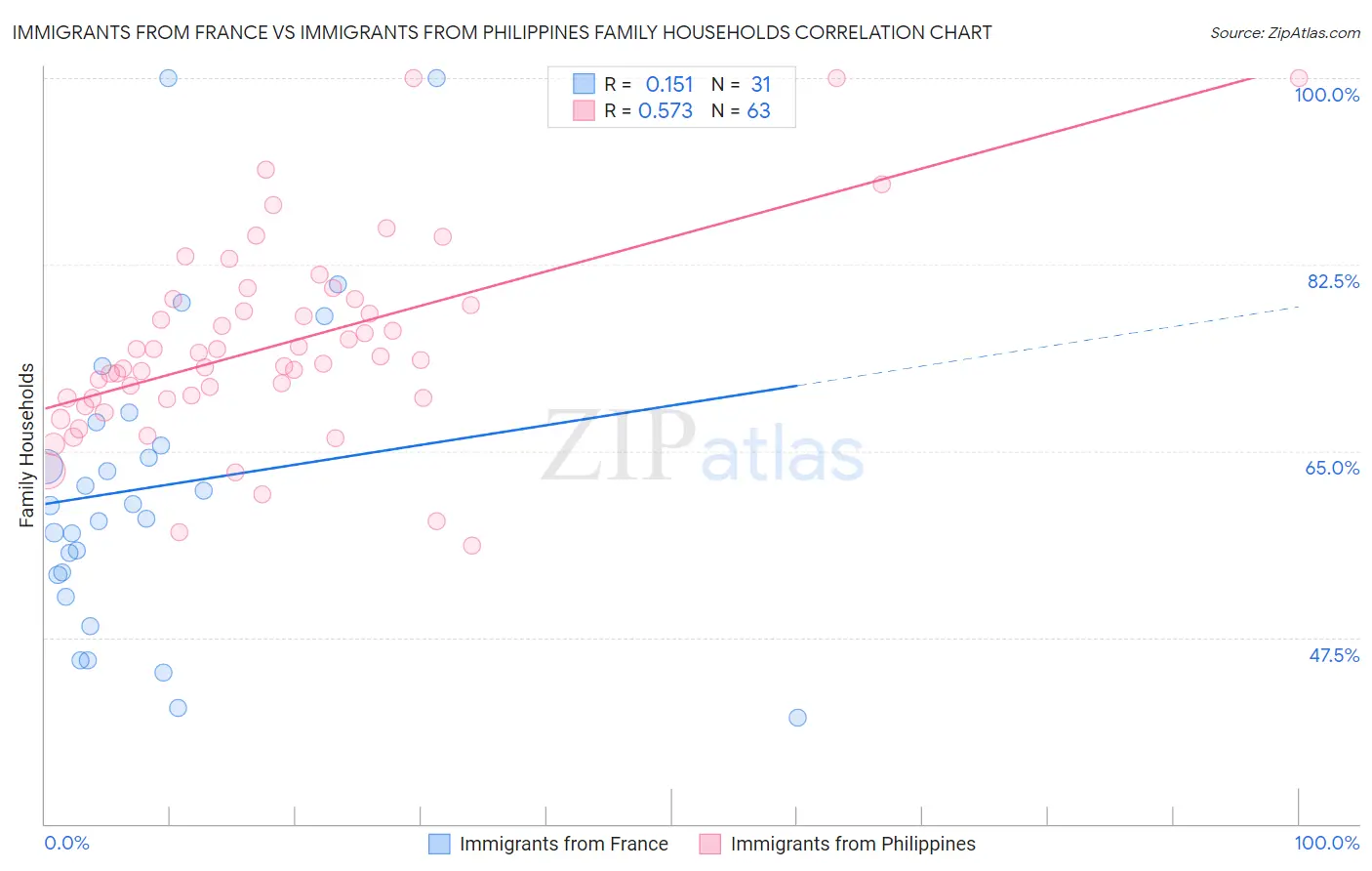 Immigrants from France vs Immigrants from Philippines Family Households