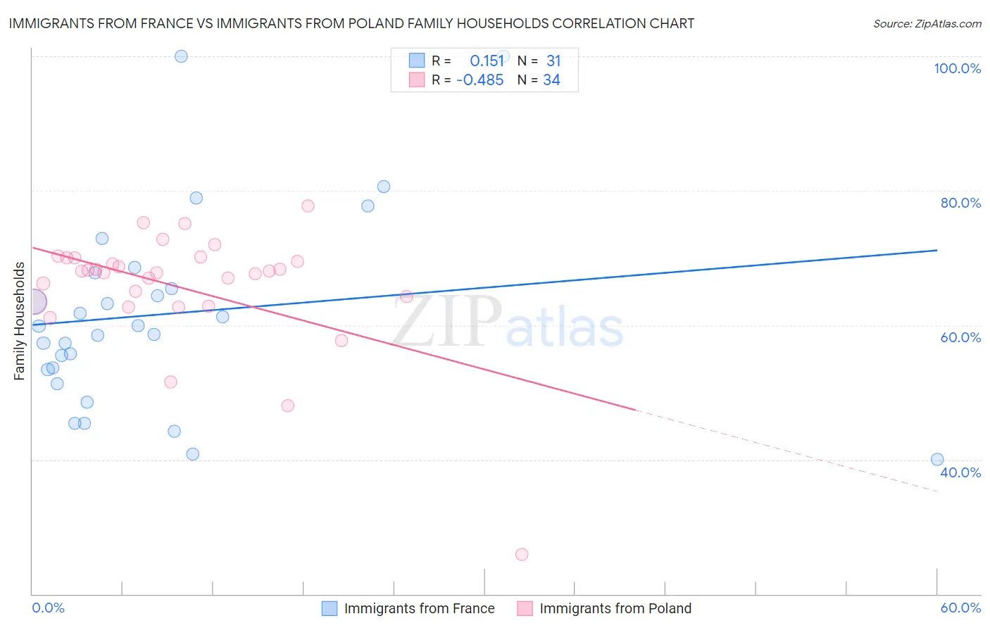 Immigrants from France vs Immigrants from Poland Family Households