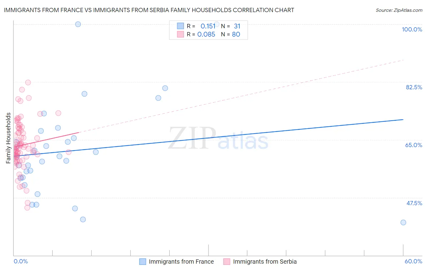 Immigrants from France vs Immigrants from Serbia Family Households