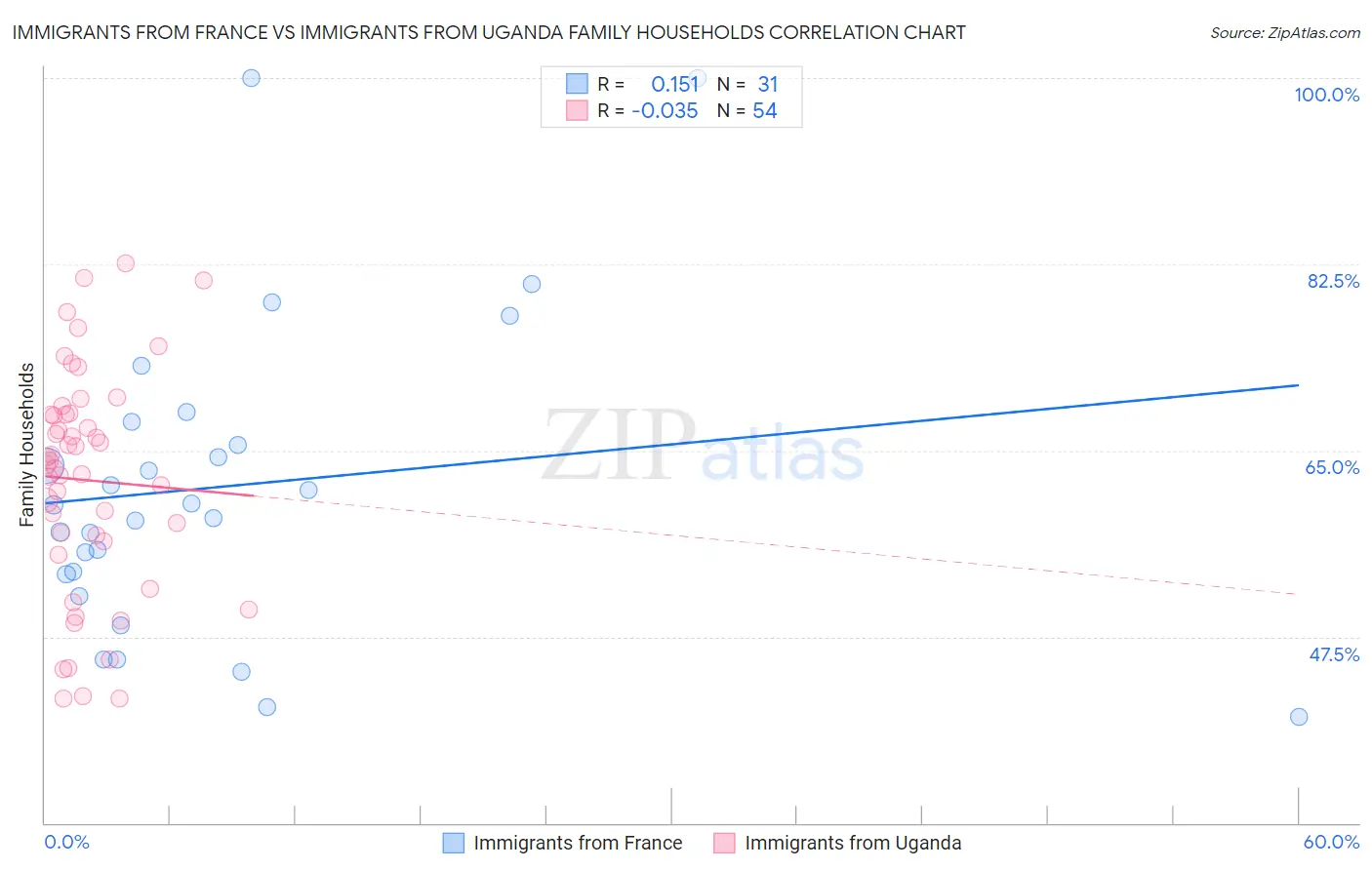 Immigrants from France vs Immigrants from Uganda Family Households