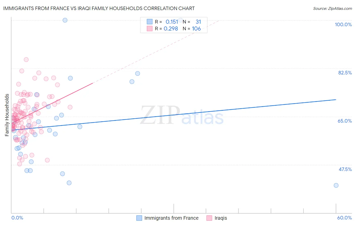 Immigrants from France vs Iraqi Family Households