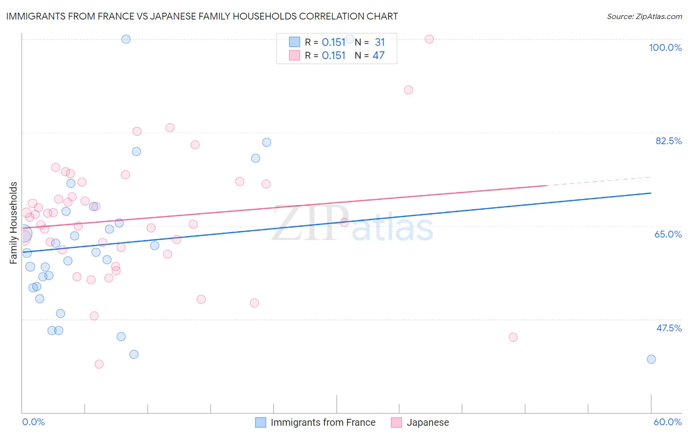 Immigrants from France vs Japanese Family Households