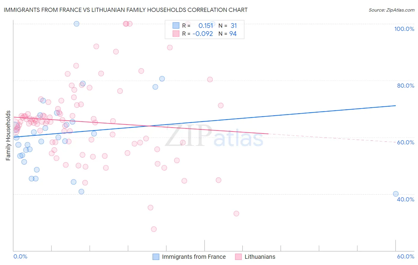 Immigrants from France vs Lithuanian Family Households