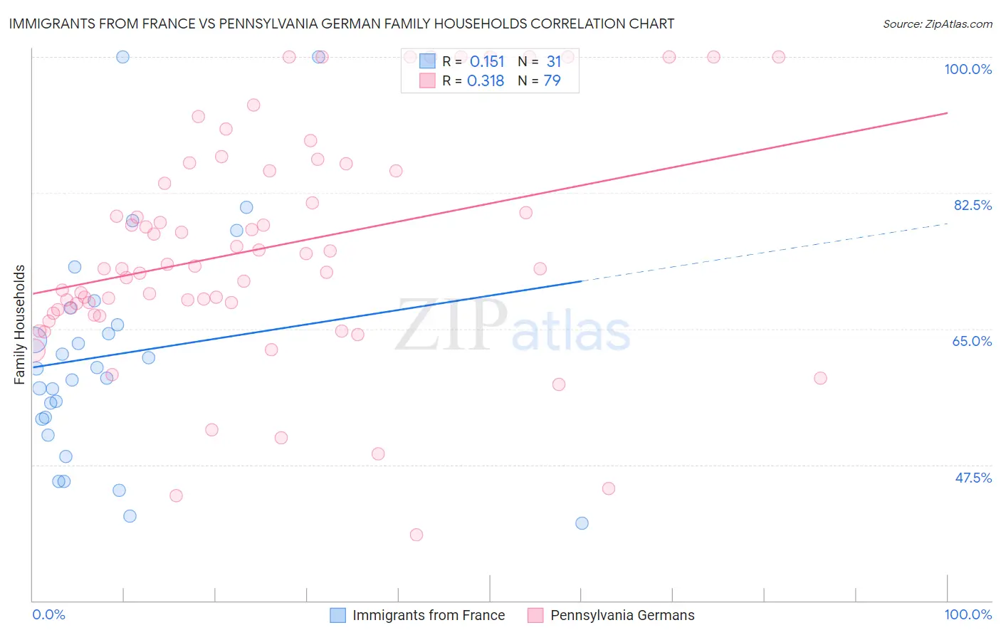 Immigrants from France vs Pennsylvania German Family Households