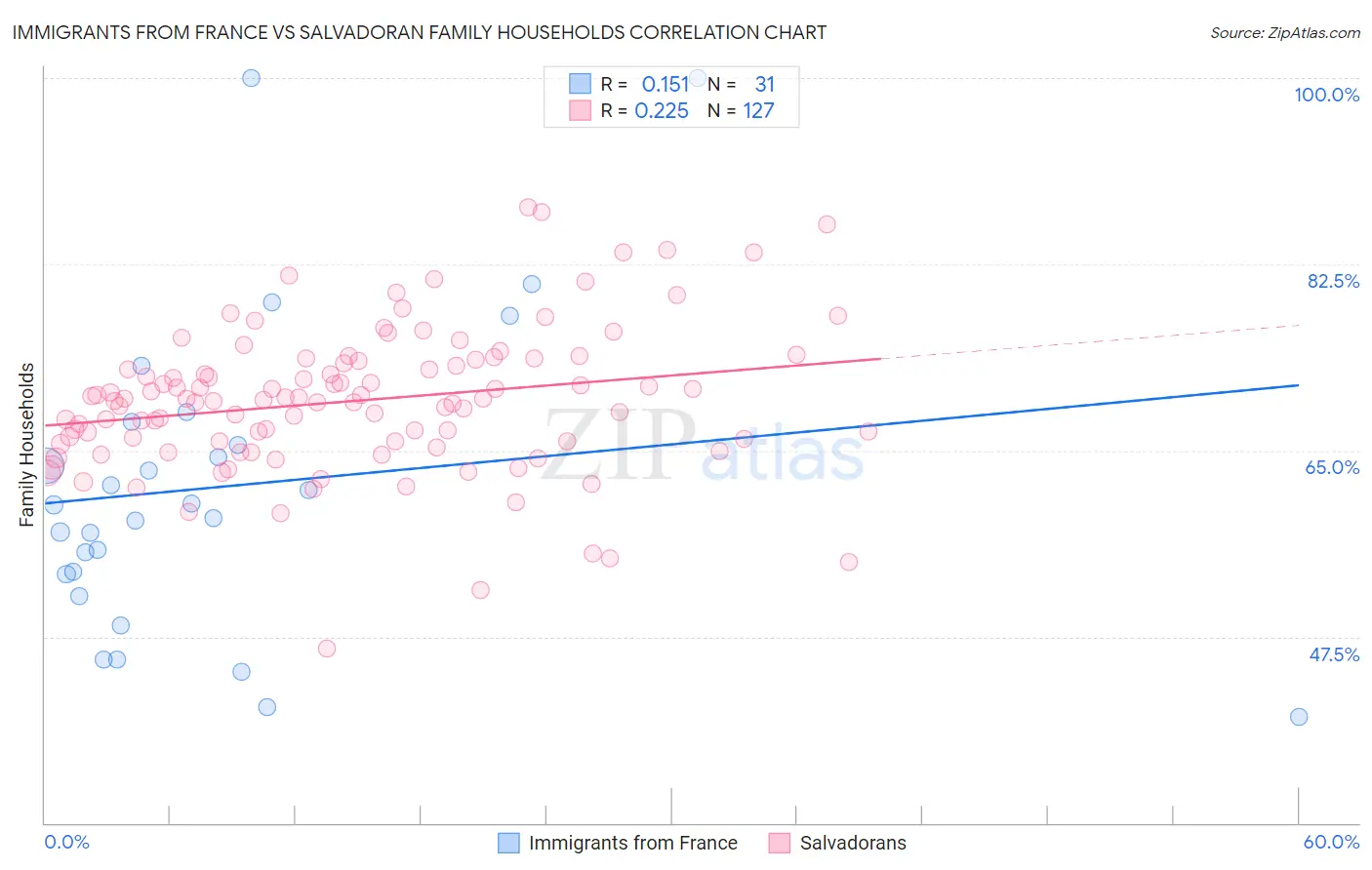 Immigrants from France vs Salvadoran Family Households