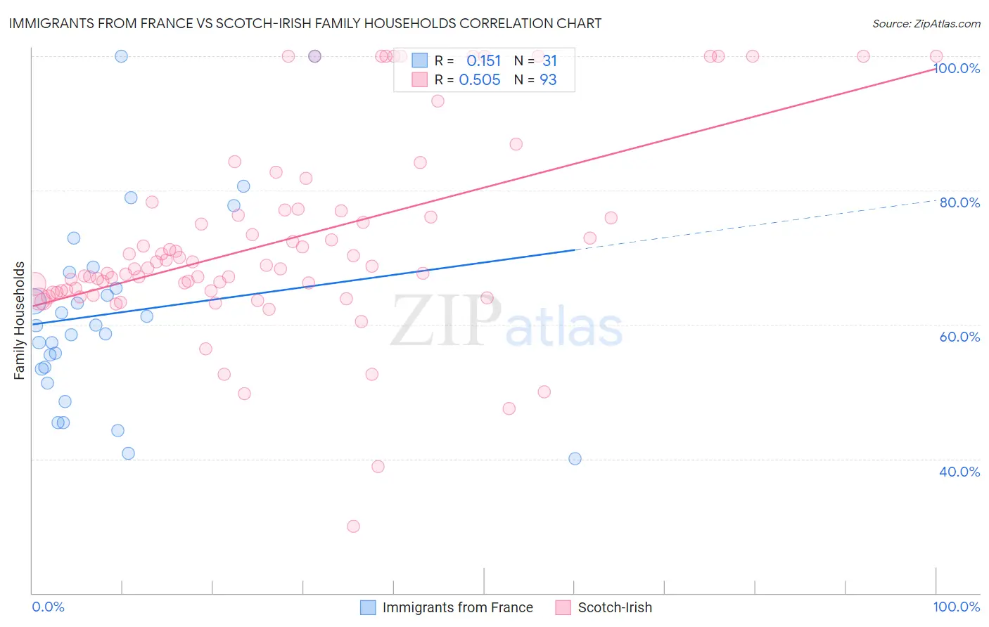 Immigrants from France vs Scotch-Irish Family Households