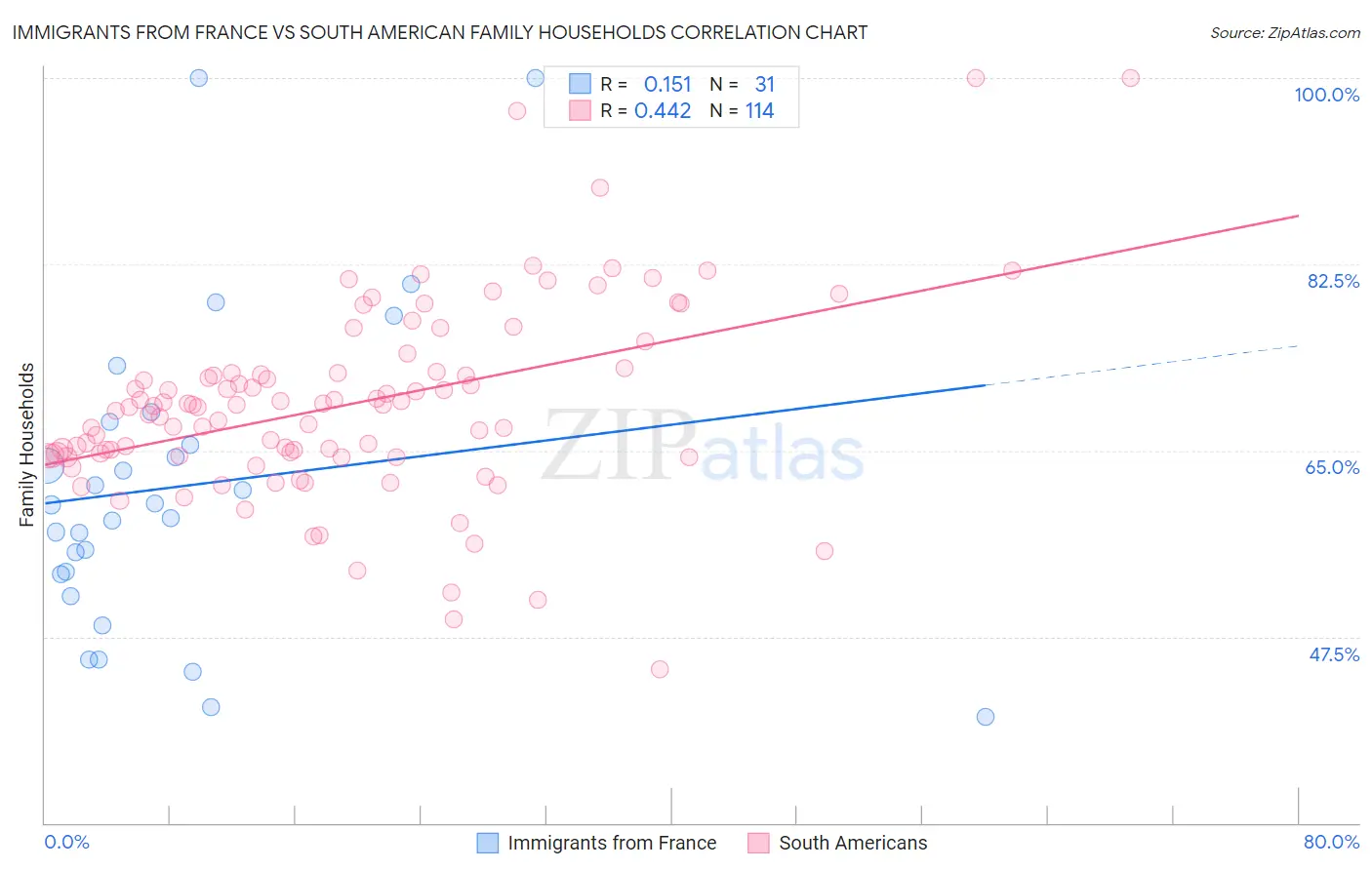 Immigrants from France vs South American Family Households
