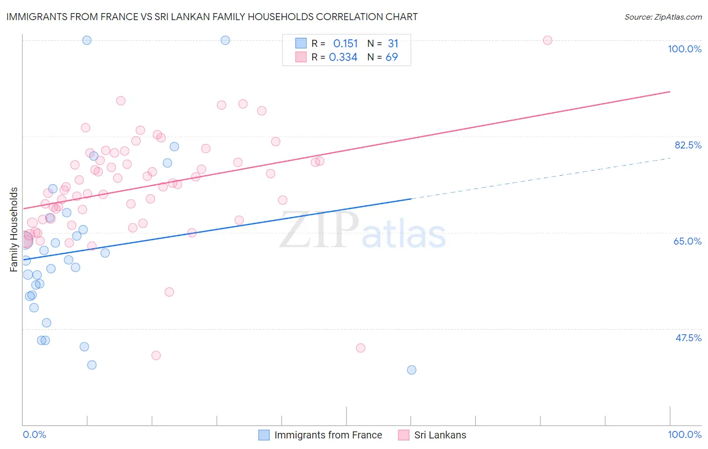 Immigrants from France vs Sri Lankan Family Households