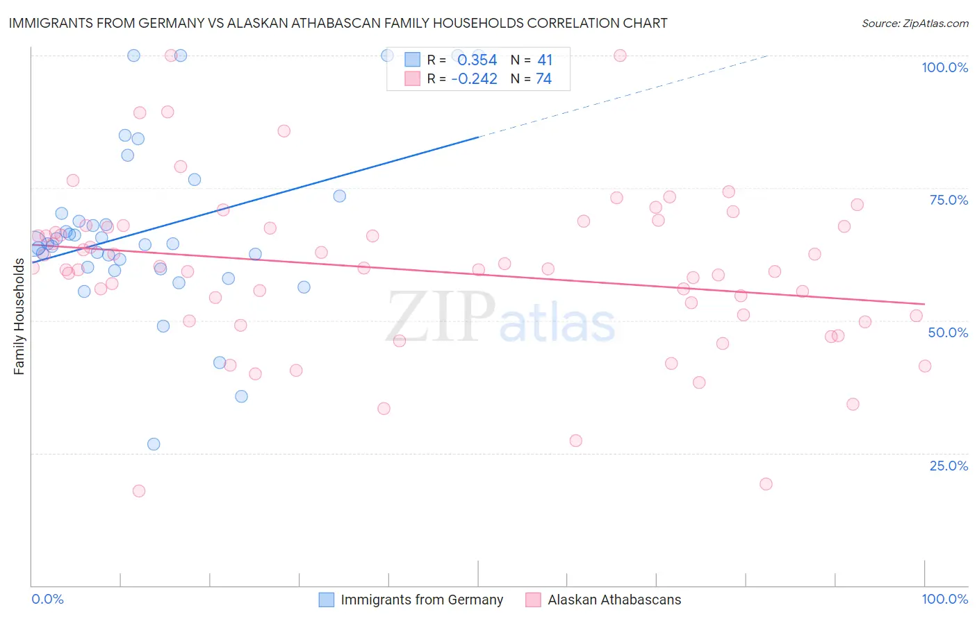 Immigrants from Germany vs Alaskan Athabascan Family Households