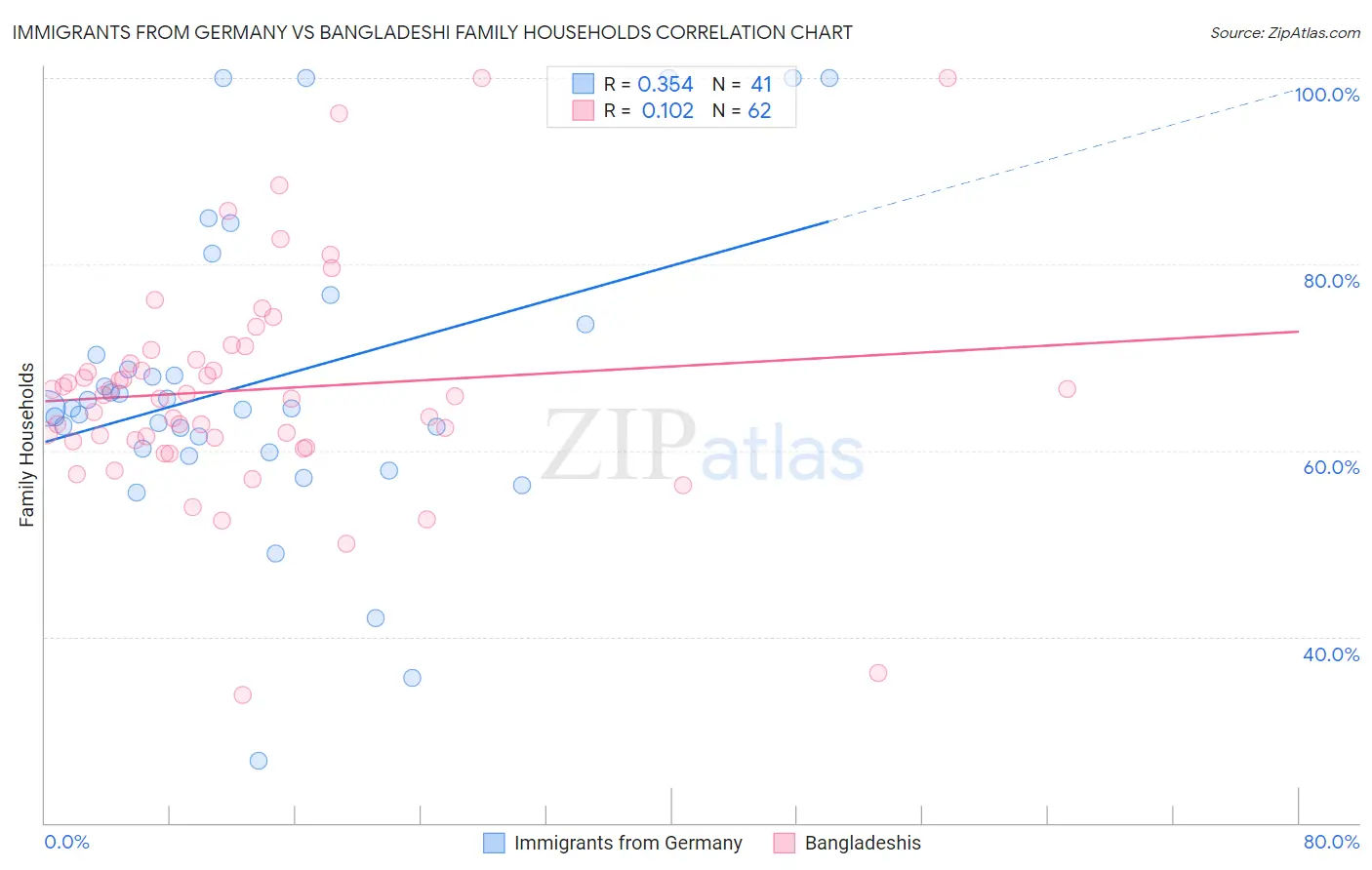 Immigrants from Germany vs Bangladeshi Family Households