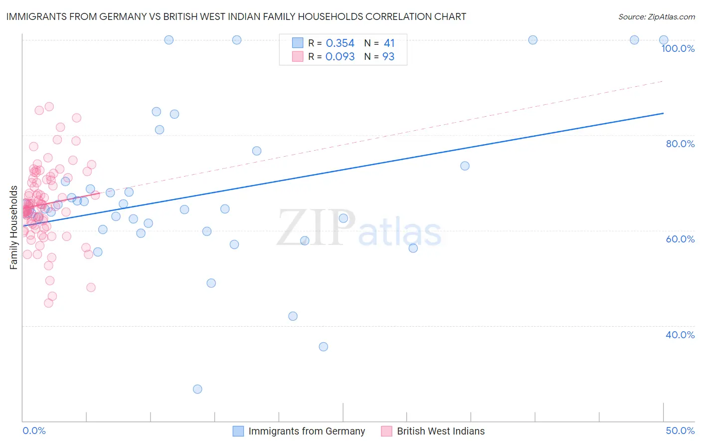 Immigrants from Germany vs British West Indian Family Households