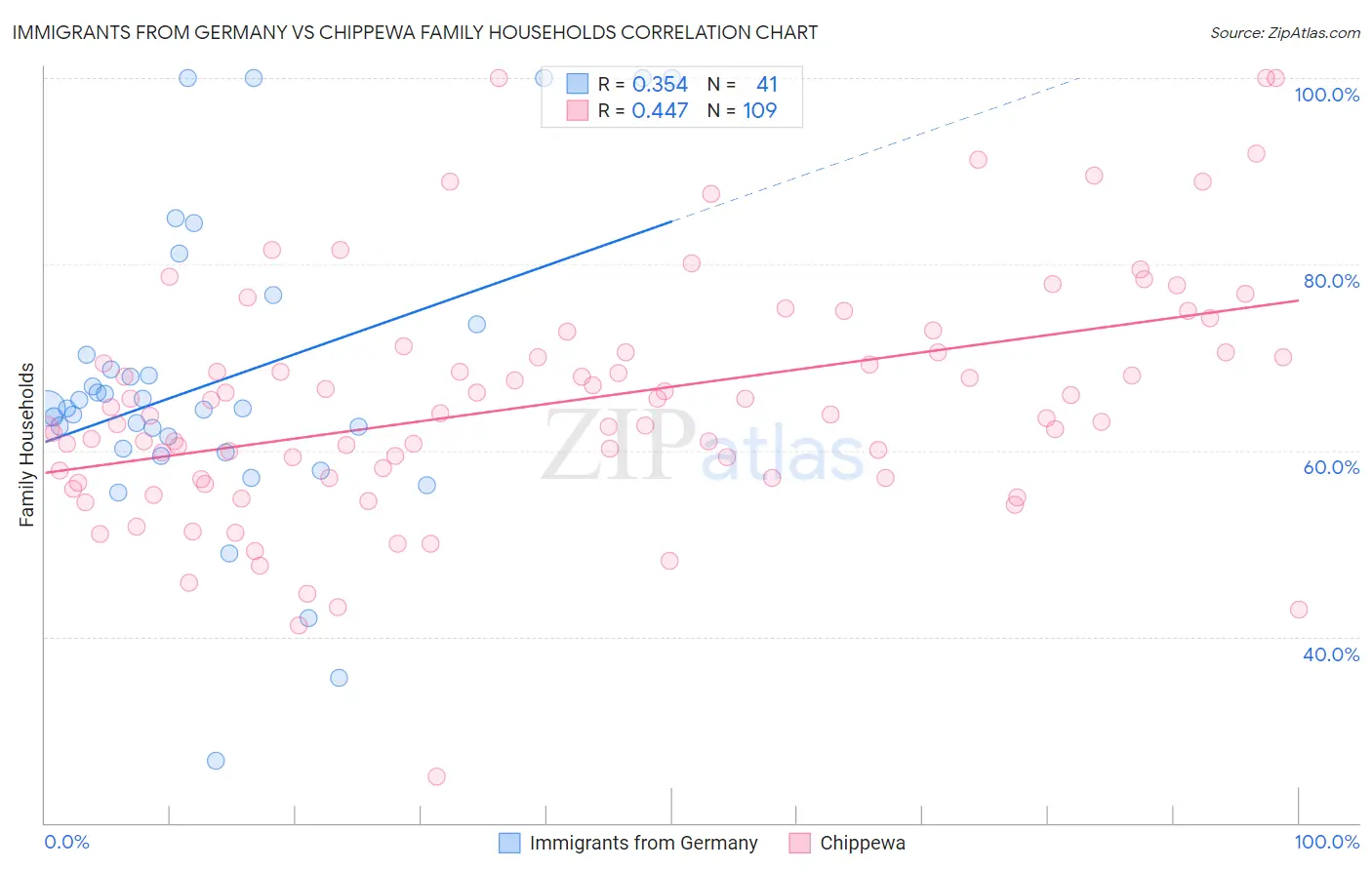 Immigrants from Germany vs Chippewa Family Households