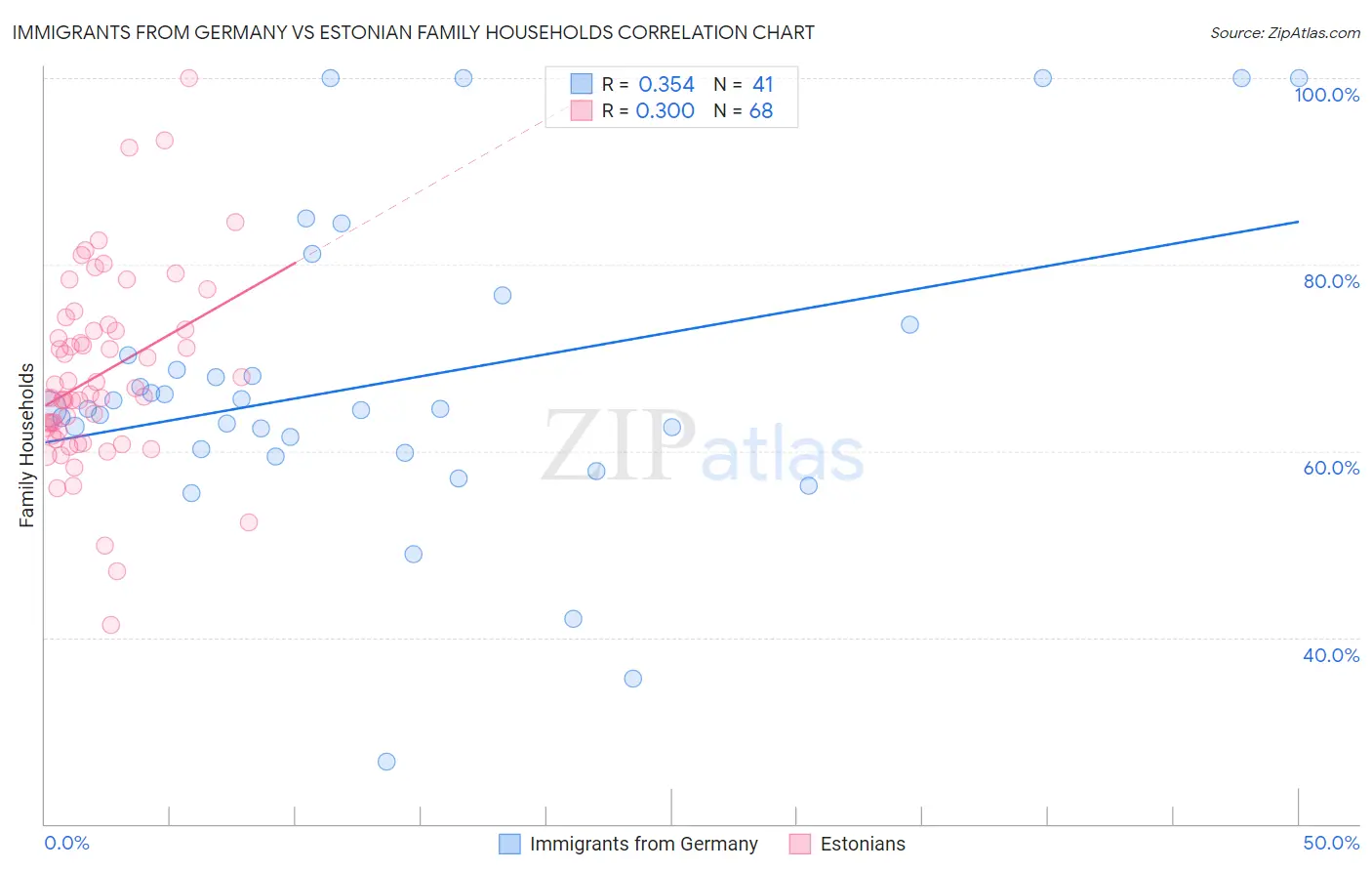 Immigrants from Germany vs Estonian Family Households