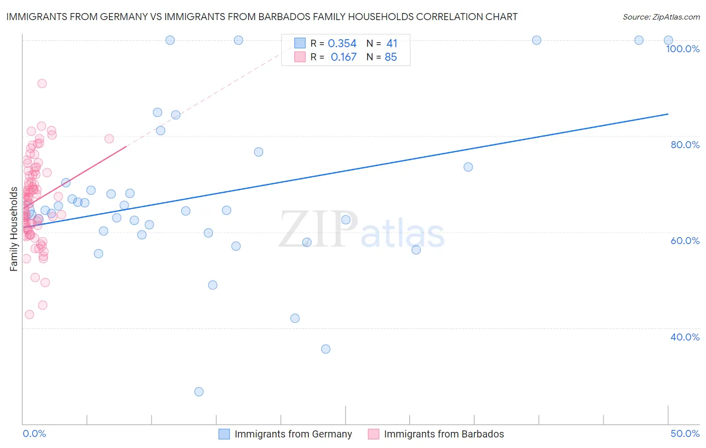 Immigrants from Germany vs Immigrants from Barbados Family Households