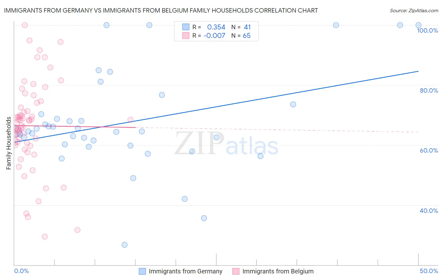 Immigrants from Germany vs Immigrants from Belgium Family Households