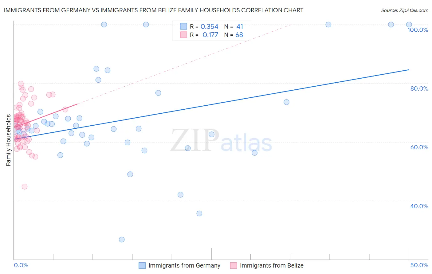 Immigrants from Germany vs Immigrants from Belize Family Households