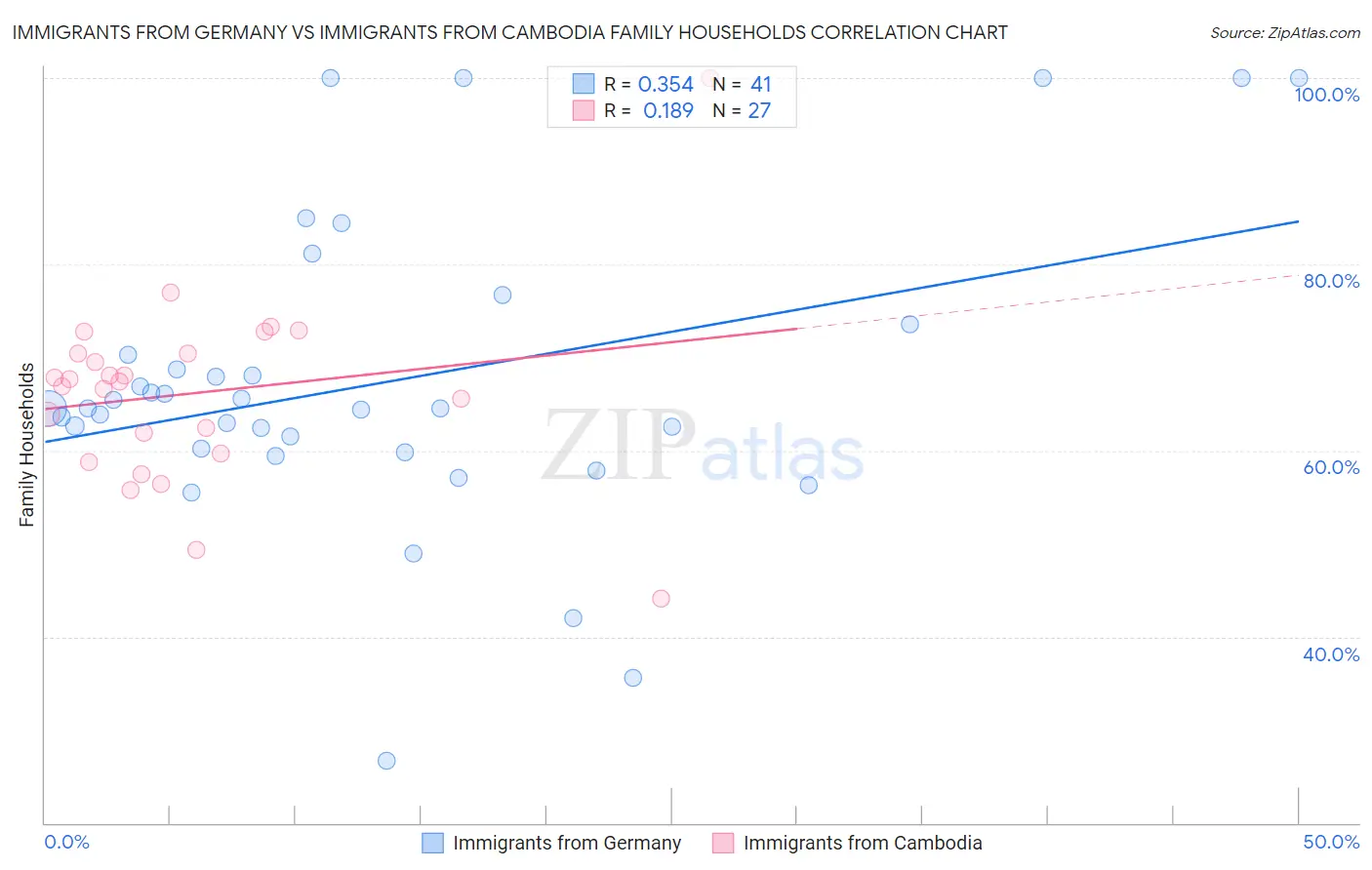 Immigrants from Germany vs Immigrants from Cambodia Family Households